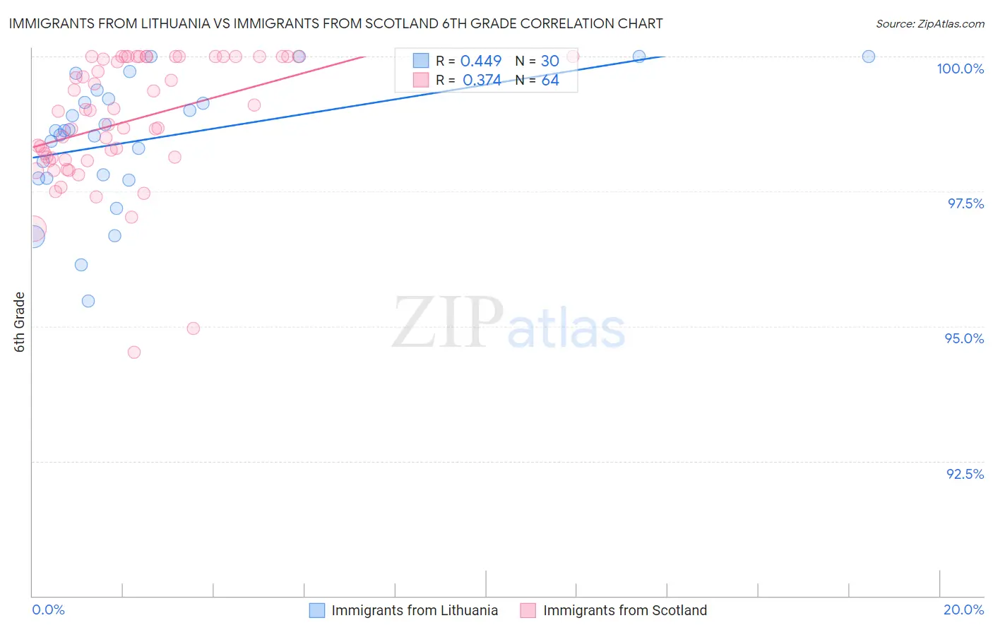 Immigrants from Lithuania vs Immigrants from Scotland 6th Grade