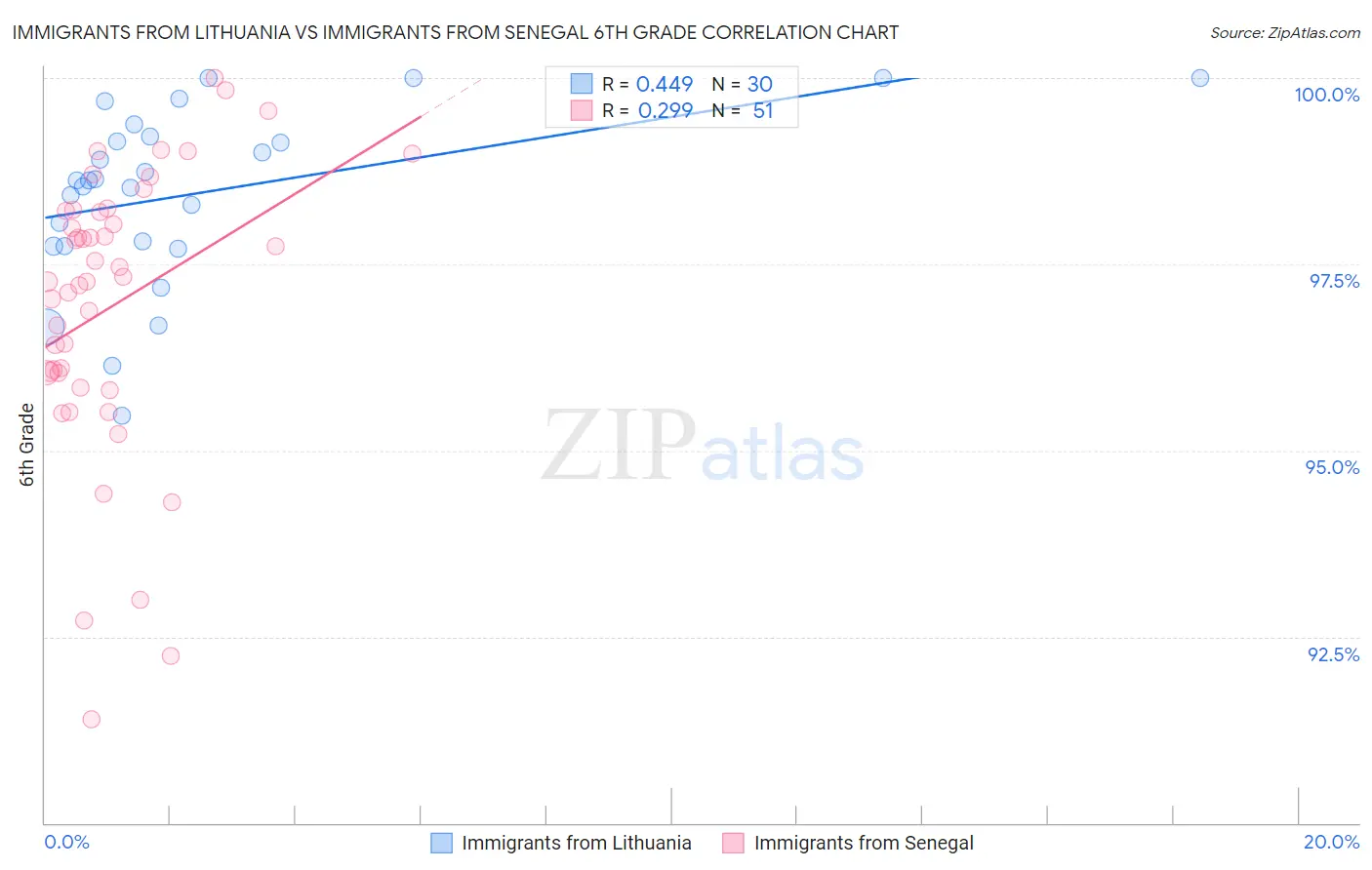 Immigrants from Lithuania vs Immigrants from Senegal 6th Grade