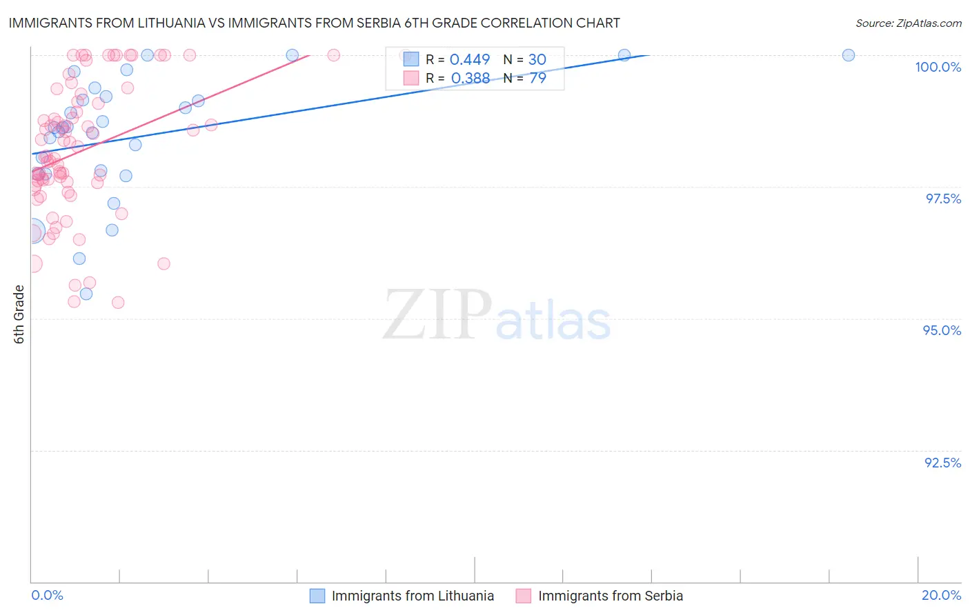 Immigrants from Lithuania vs Immigrants from Serbia 6th Grade