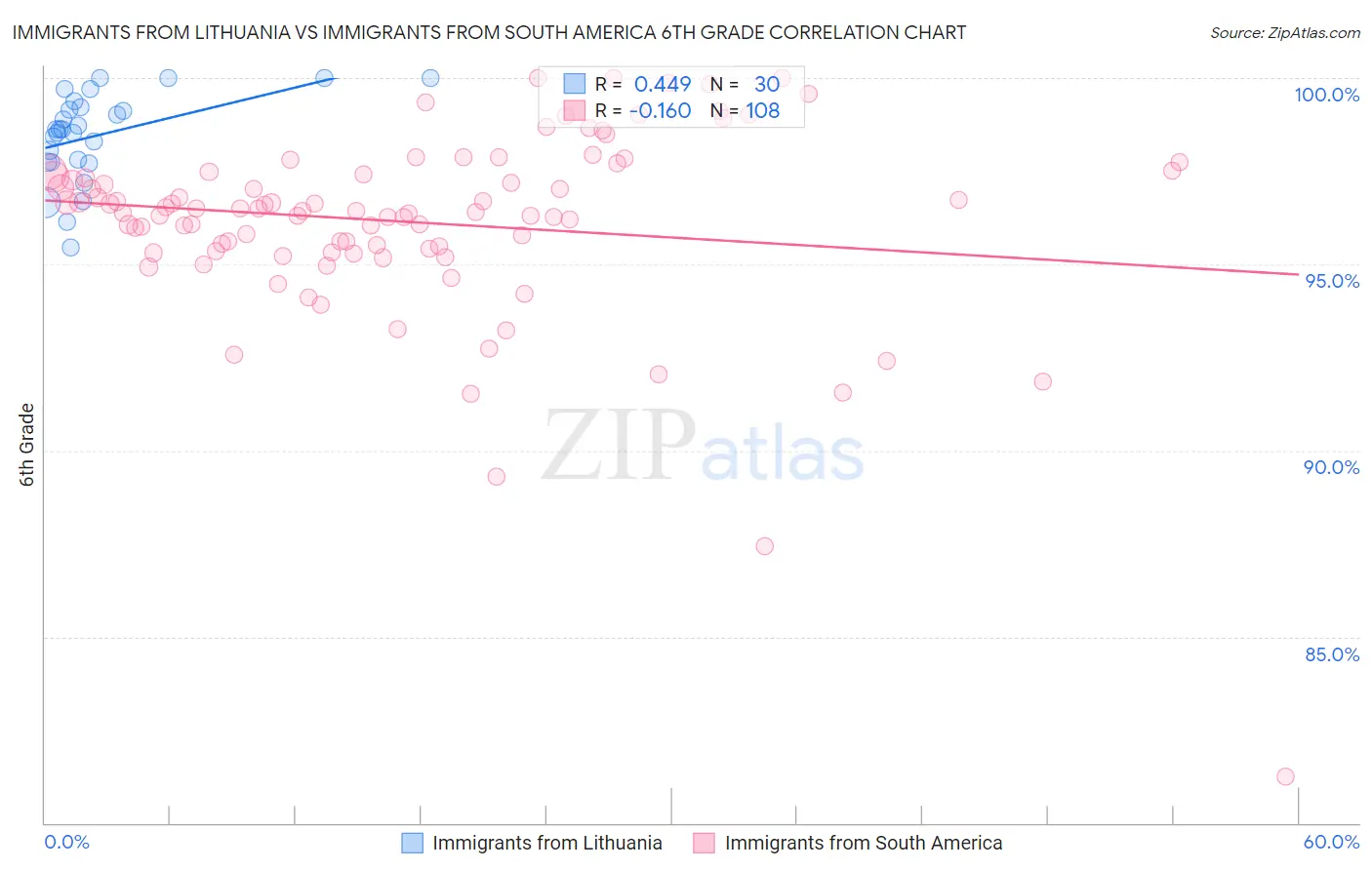 Immigrants from Lithuania vs Immigrants from South America 6th Grade