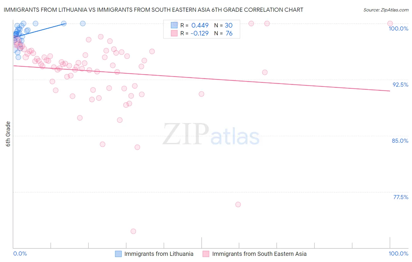 Immigrants from Lithuania vs Immigrants from South Eastern Asia 6th Grade