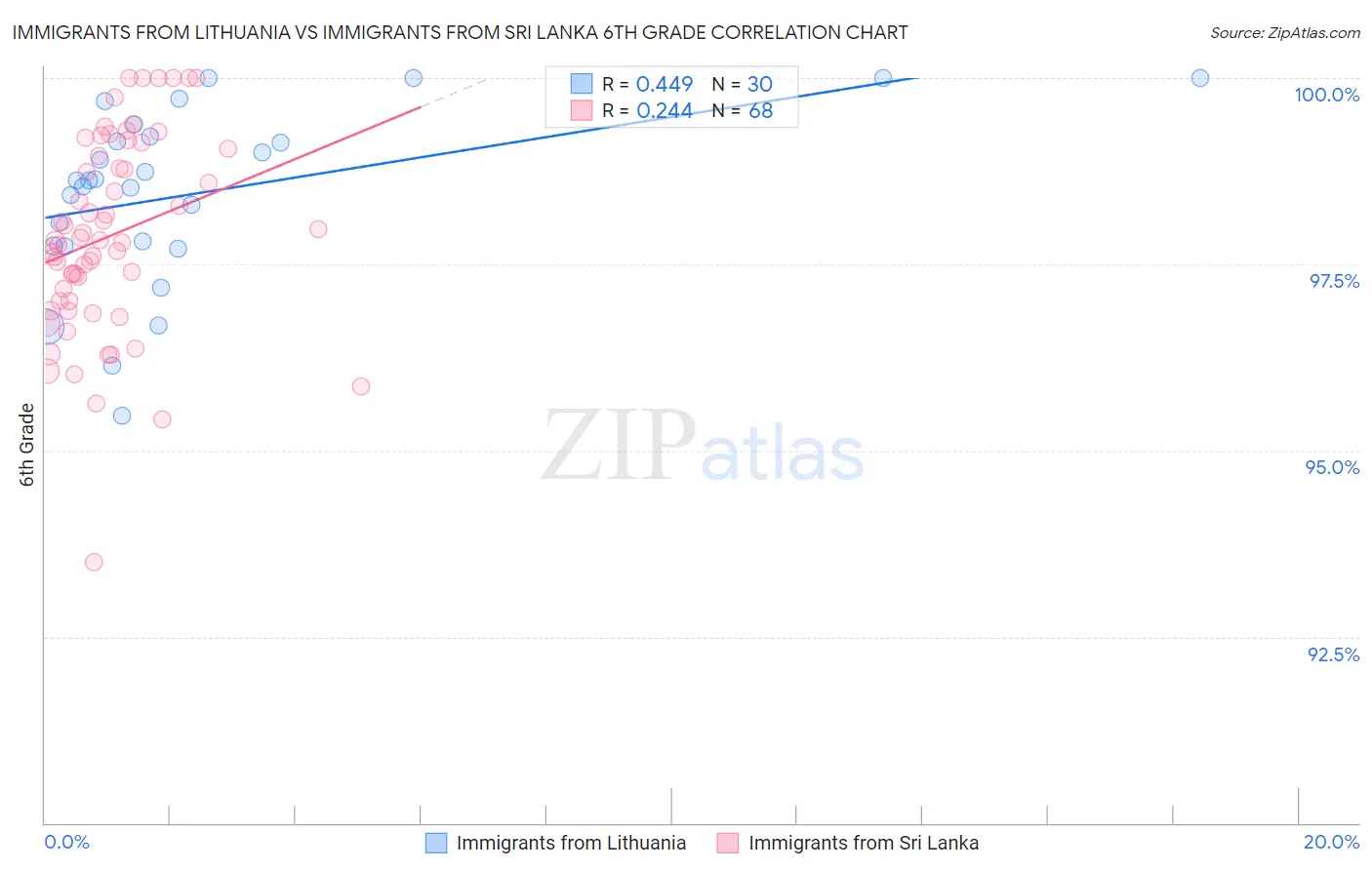 Immigrants from Lithuania vs Immigrants from Sri Lanka 6th Grade