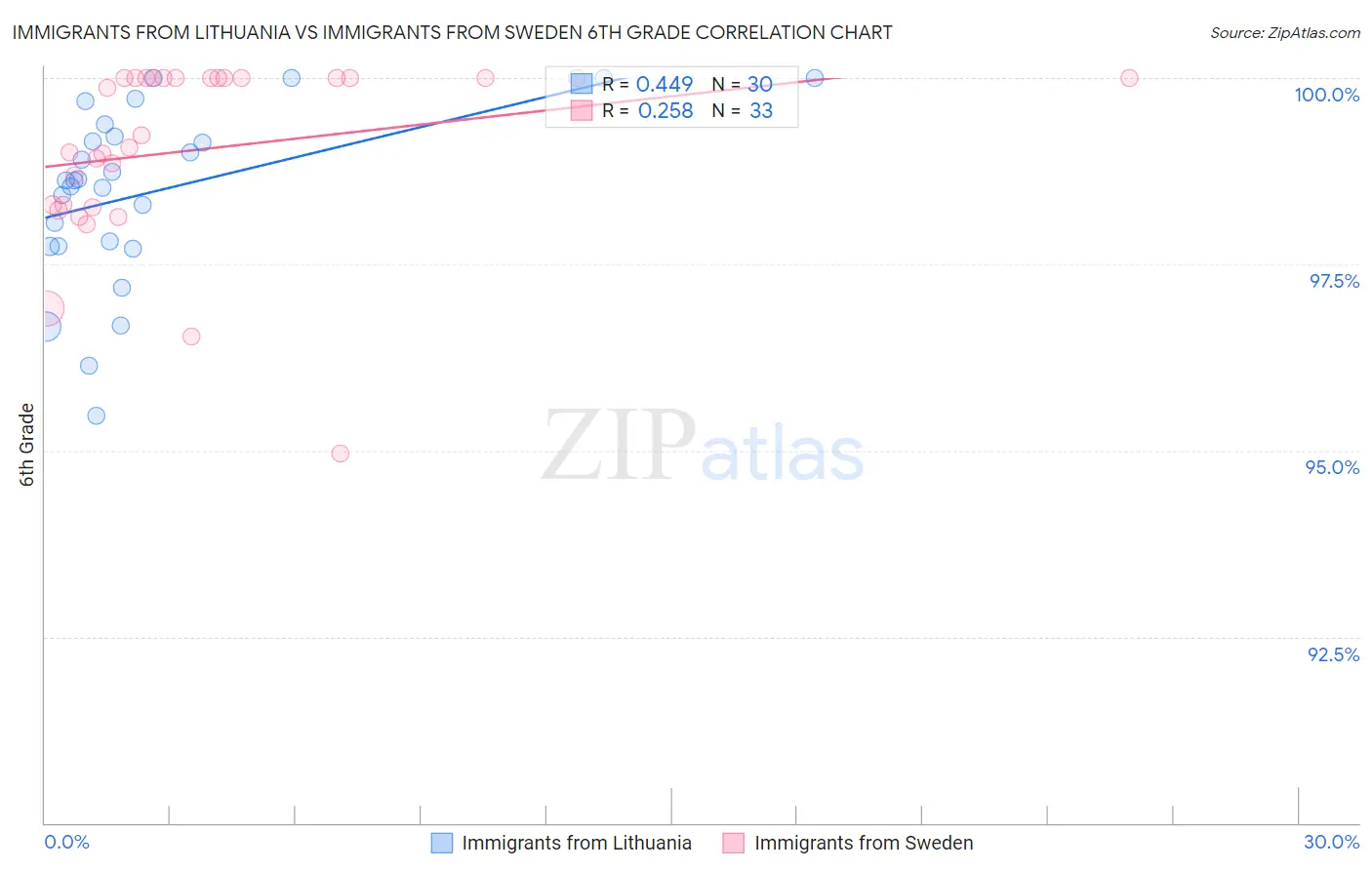 Immigrants from Lithuania vs Immigrants from Sweden 6th Grade