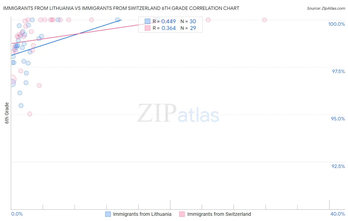 Immigrants from Lithuania vs Immigrants from Switzerland 6th Grade