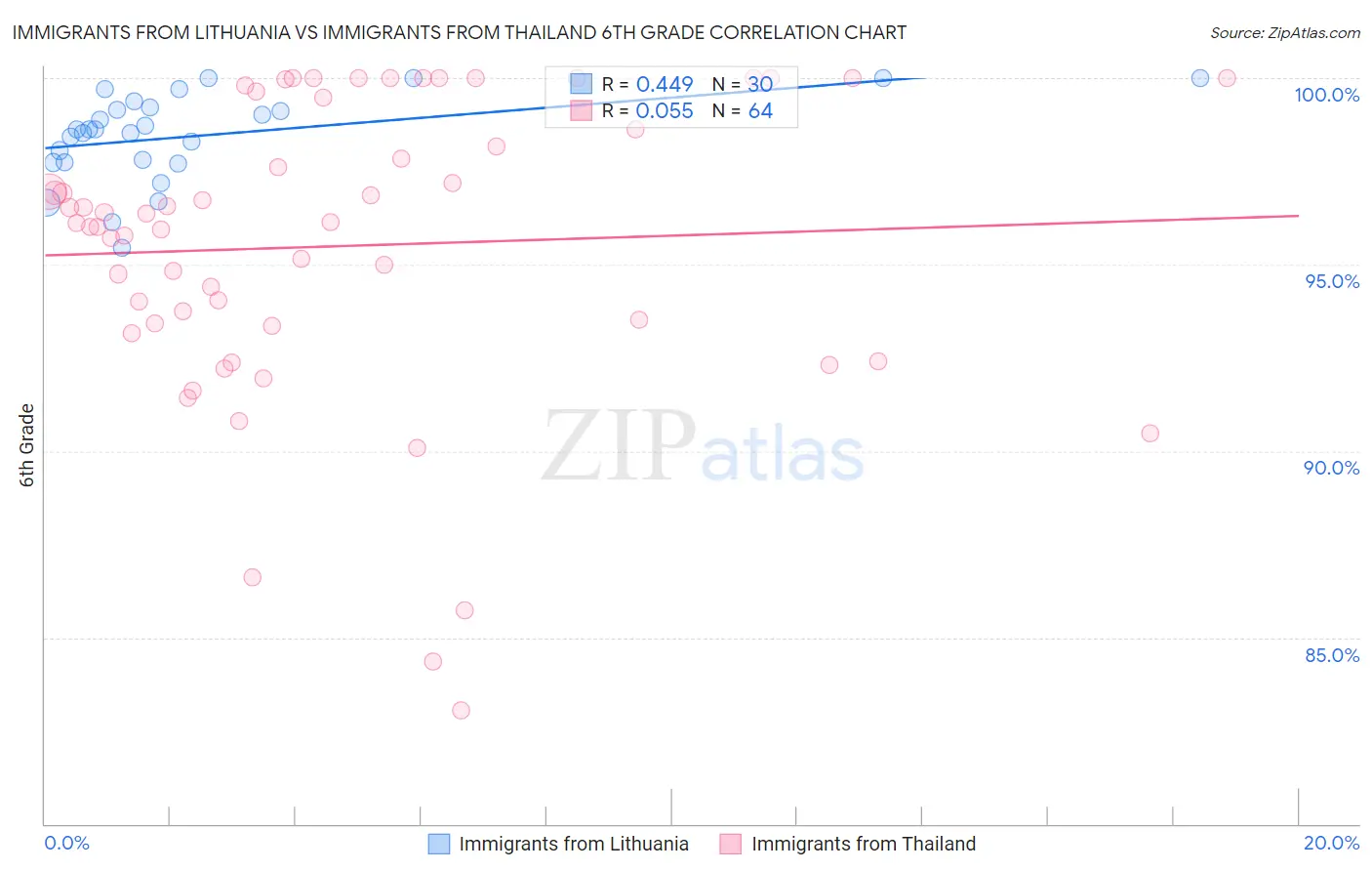Immigrants from Lithuania vs Immigrants from Thailand 6th Grade