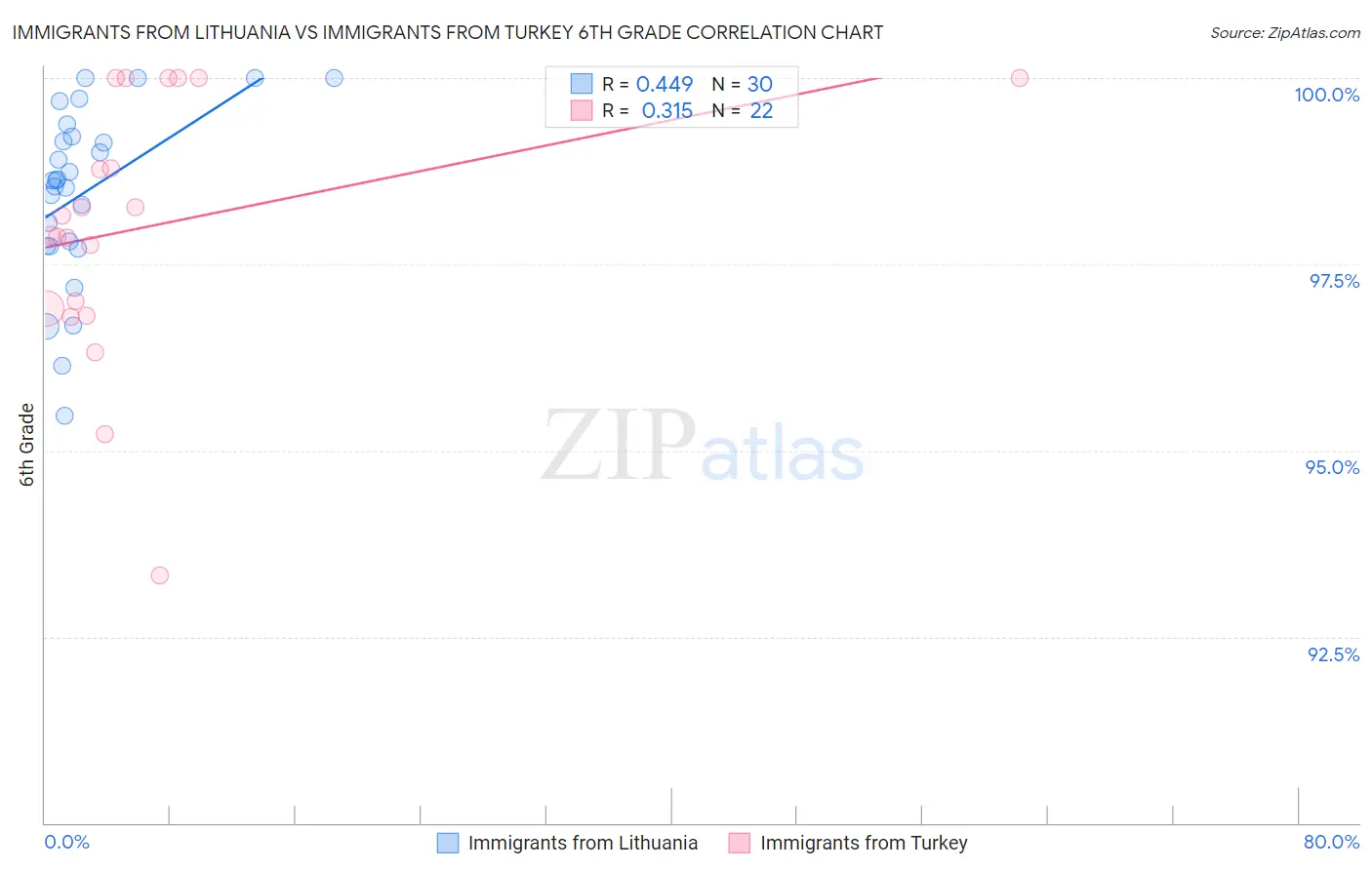 Immigrants from Lithuania vs Immigrants from Turkey 6th Grade