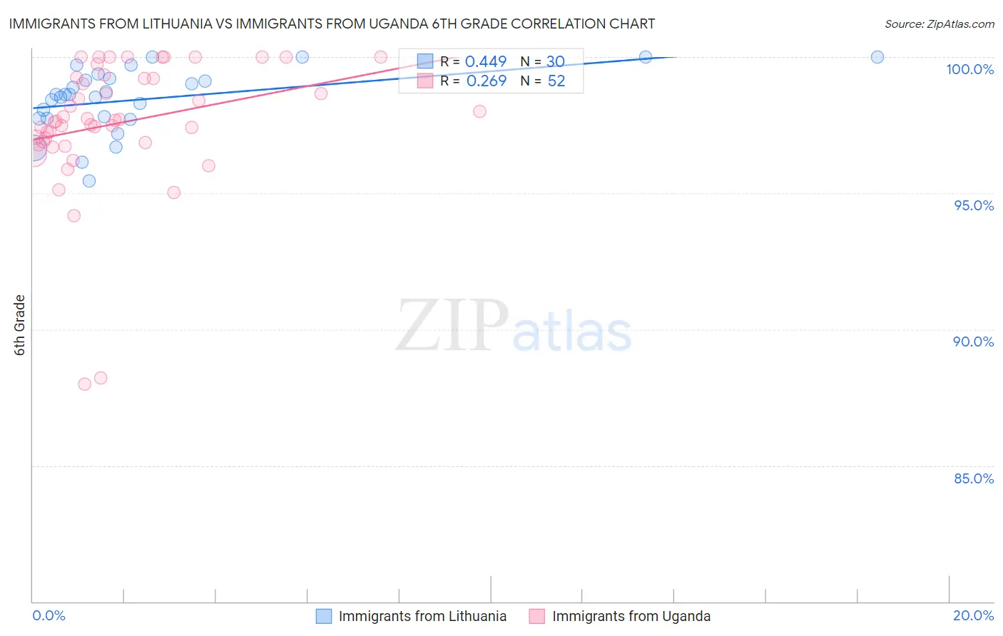 Immigrants from Lithuania vs Immigrants from Uganda 6th Grade