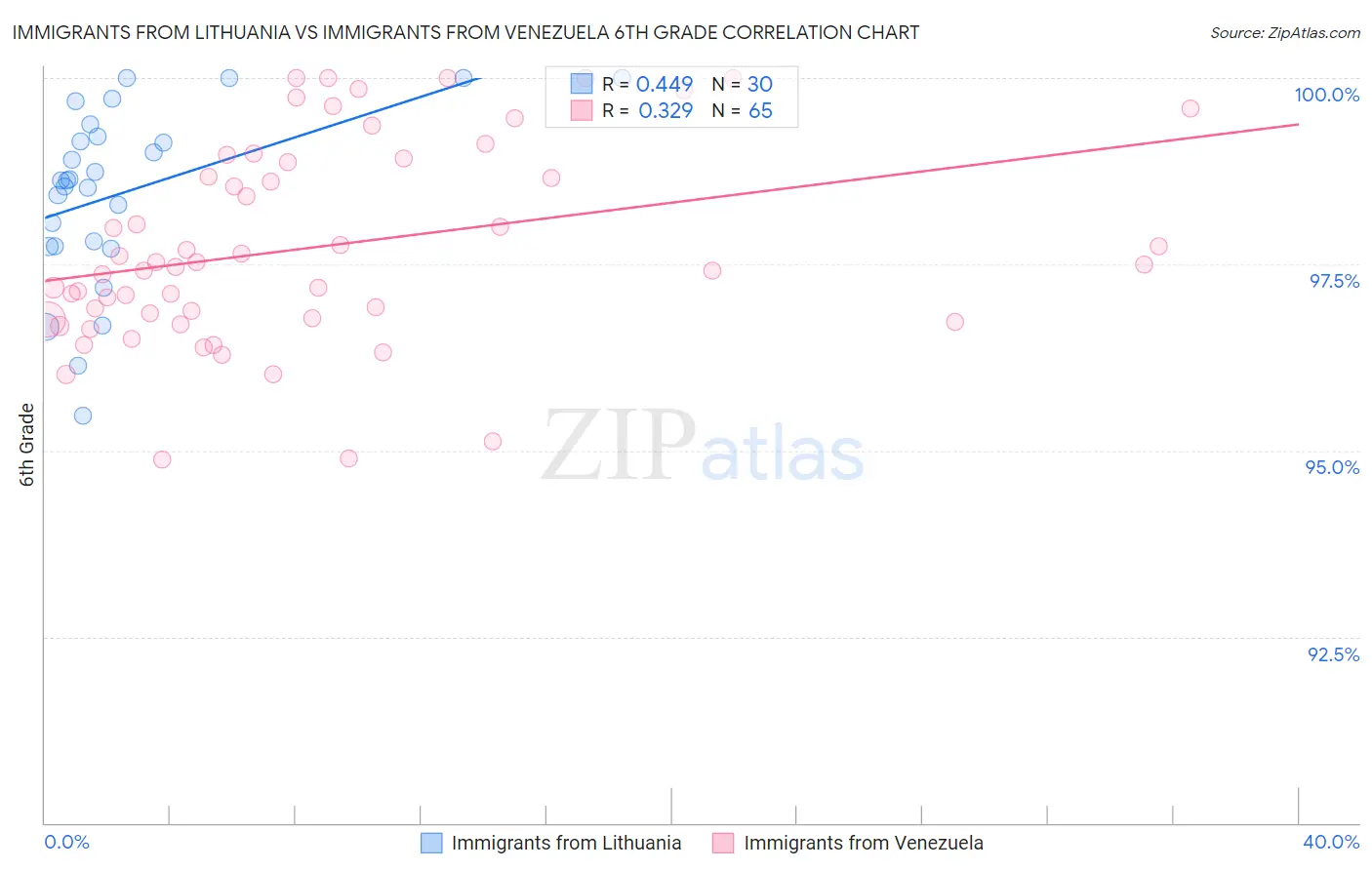 Immigrants from Lithuania vs Immigrants from Venezuela 6th Grade