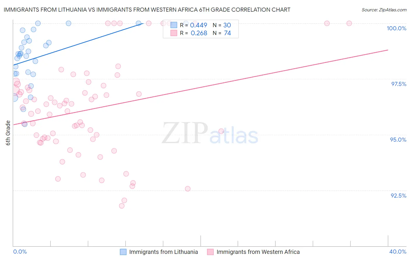 Immigrants from Lithuania vs Immigrants from Western Africa 6th Grade