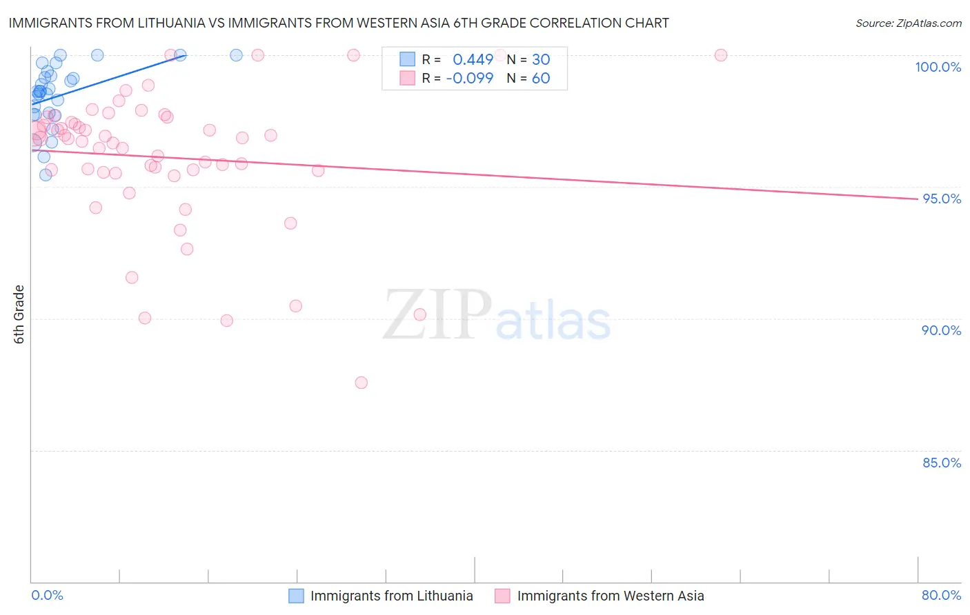 Immigrants from Lithuania vs Immigrants from Western Asia 6th Grade