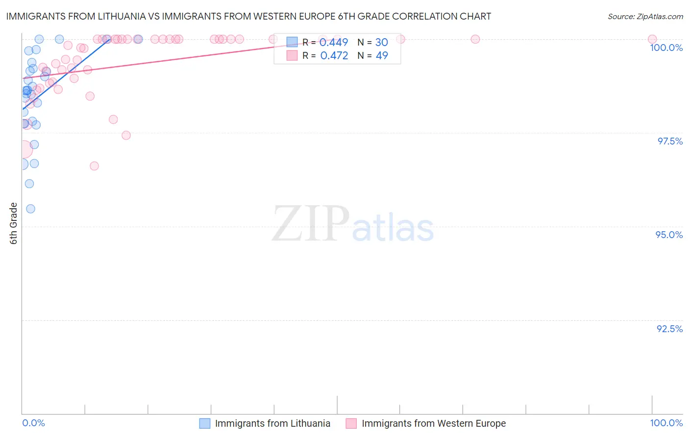 Immigrants from Lithuania vs Immigrants from Western Europe 6th Grade