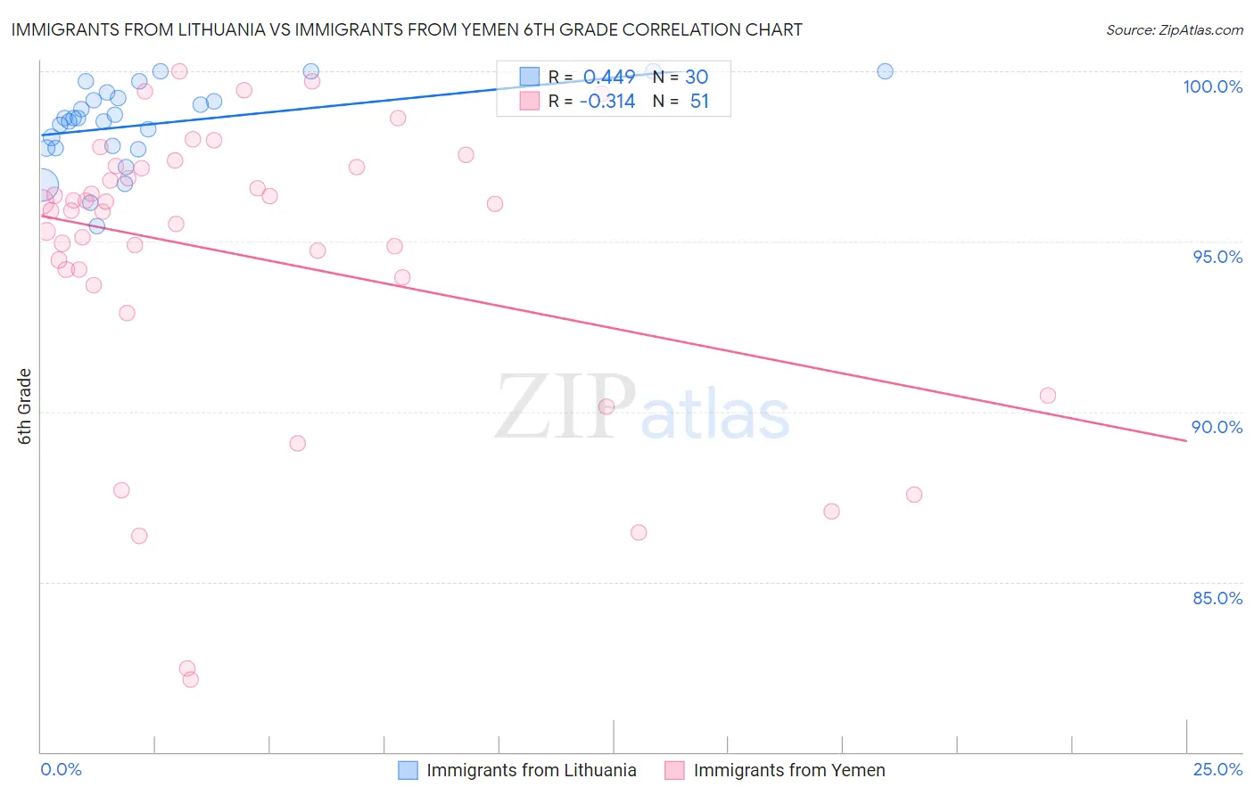 Immigrants from Lithuania vs Immigrants from Yemen 6th Grade