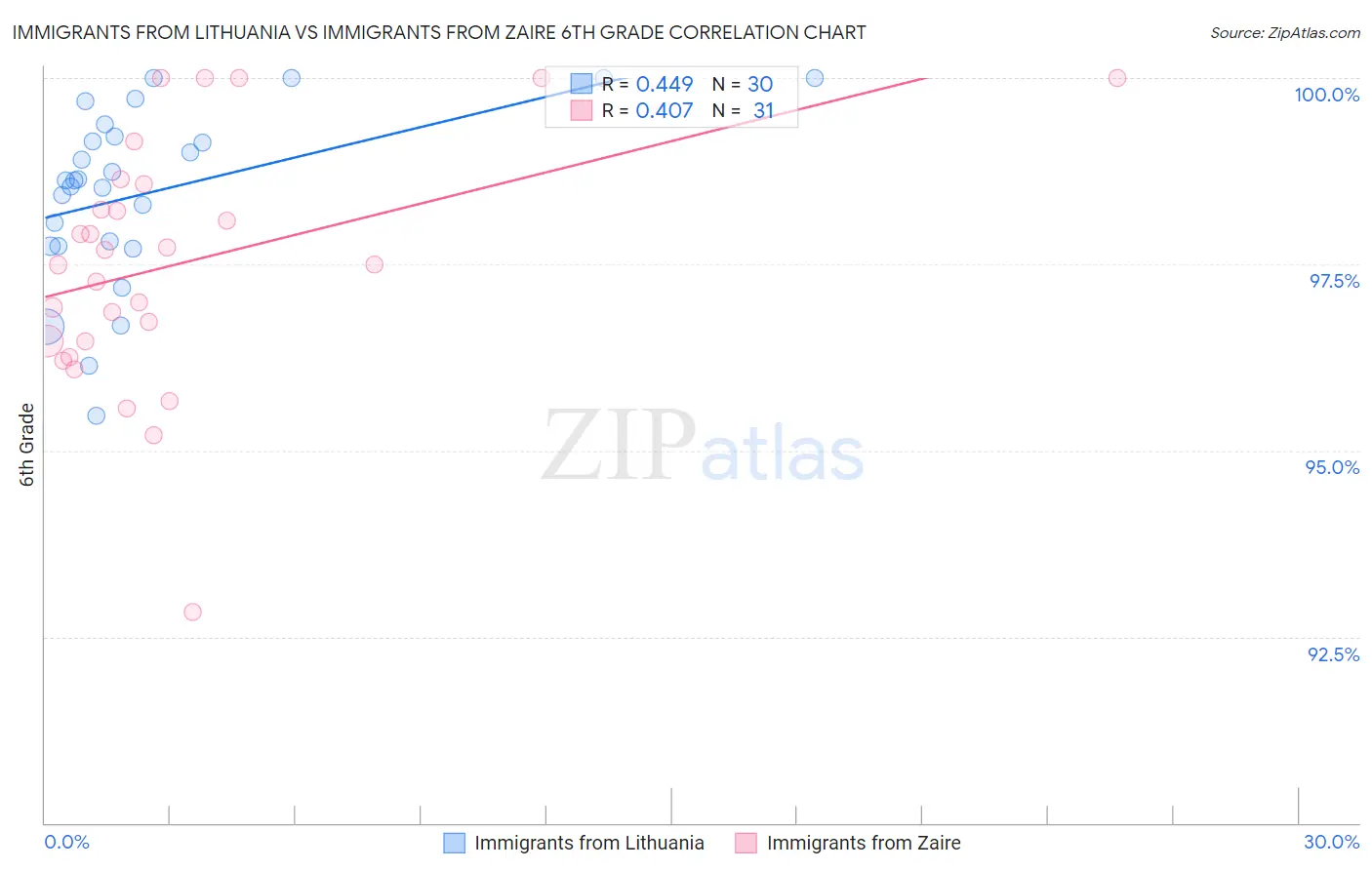 Immigrants from Lithuania vs Immigrants from Zaire 6th Grade