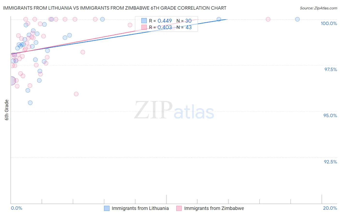 Immigrants from Lithuania vs Immigrants from Zimbabwe 6th Grade