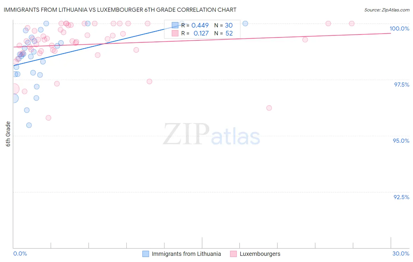 Immigrants from Lithuania vs Luxembourger 6th Grade