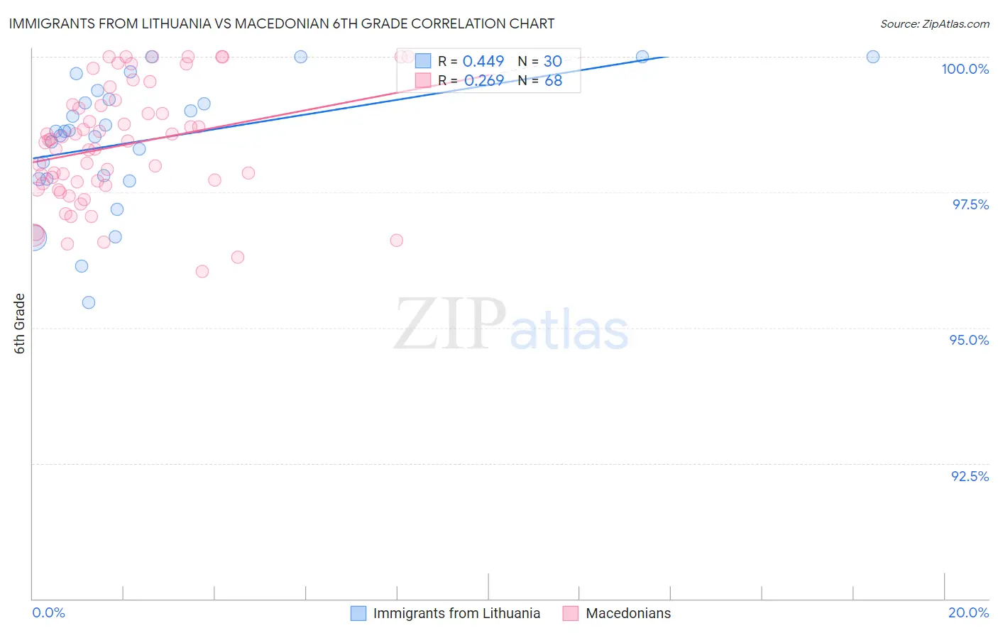 Immigrants from Lithuania vs Macedonian 6th Grade
