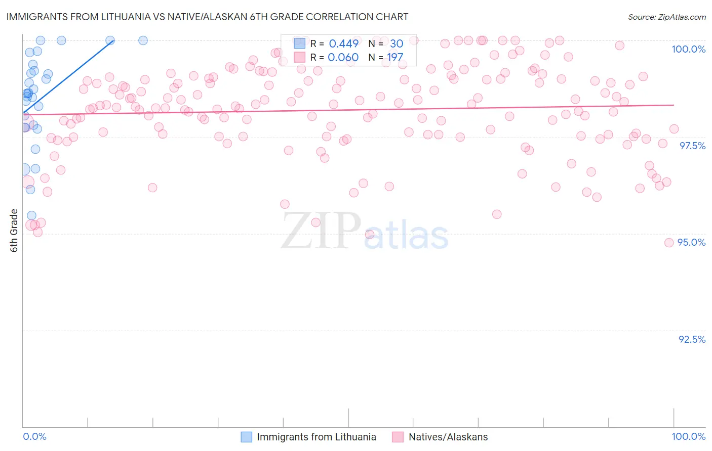 Immigrants from Lithuania vs Native/Alaskan 6th Grade