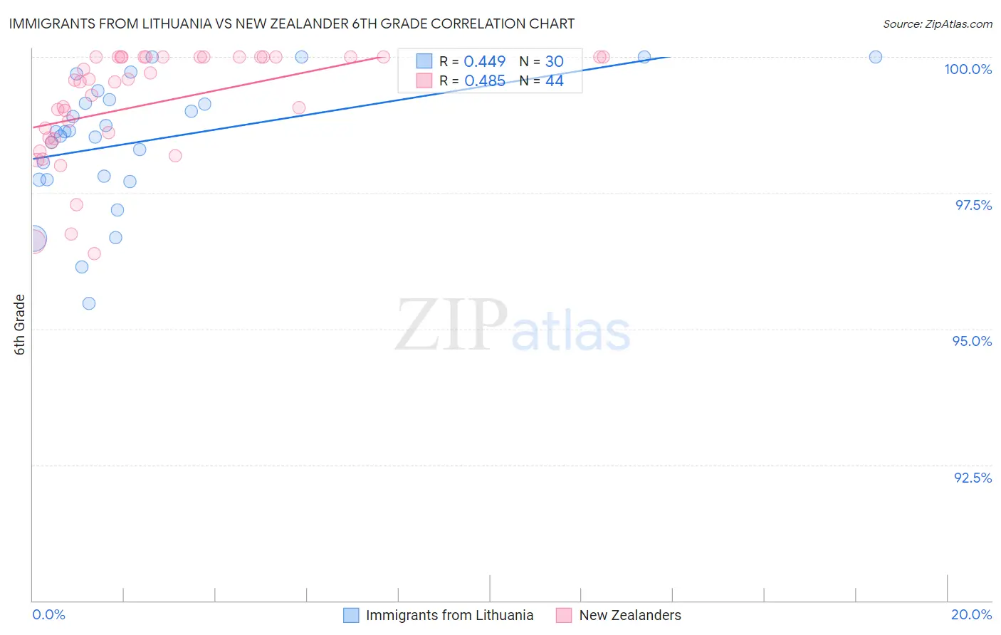 Immigrants from Lithuania vs New Zealander 6th Grade