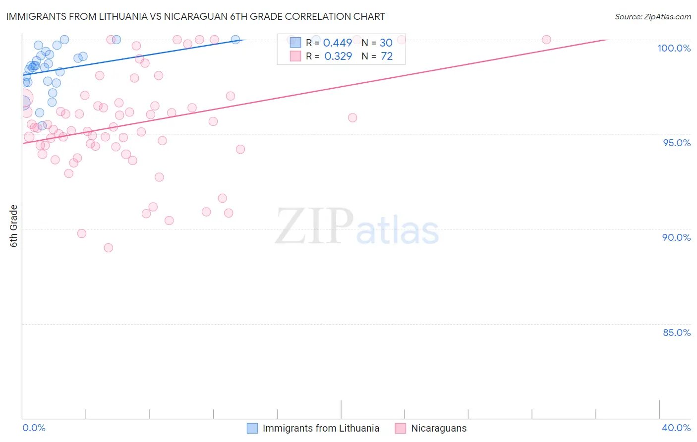 Immigrants from Lithuania vs Nicaraguan 6th Grade