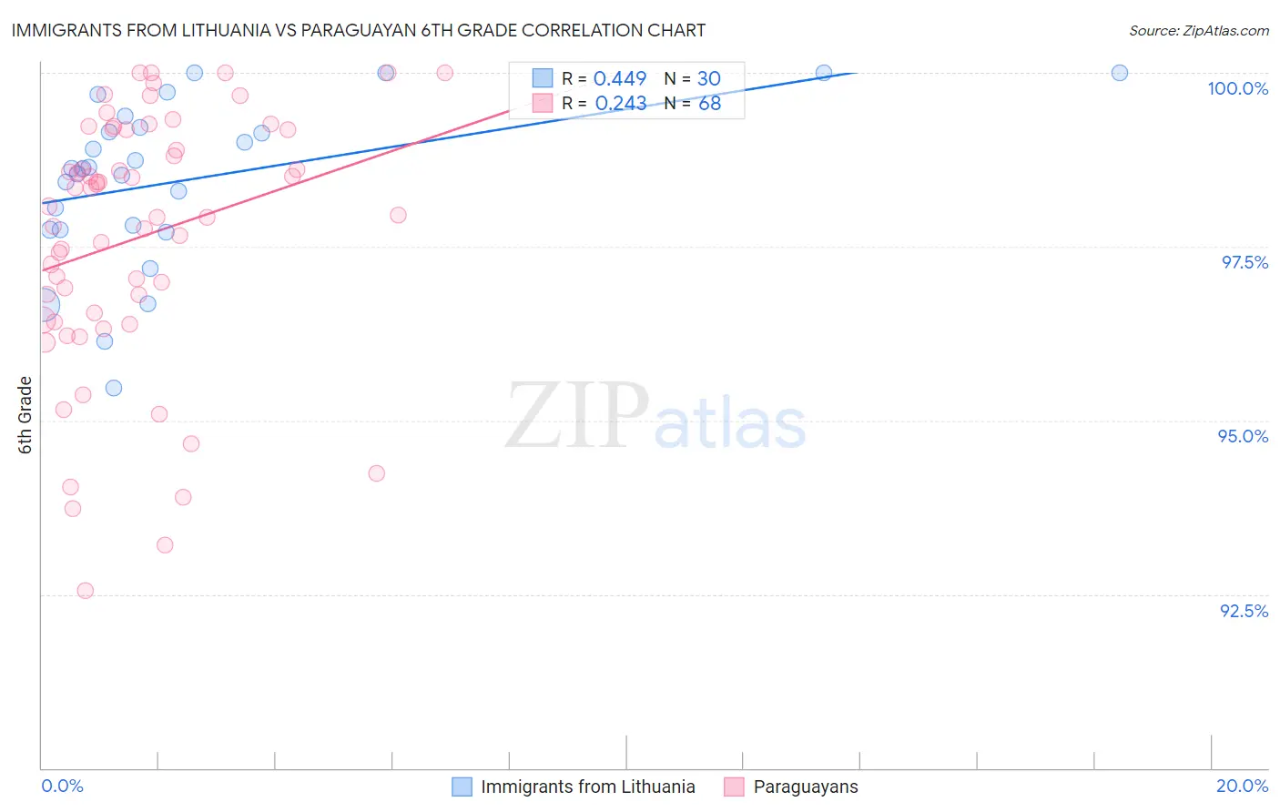 Immigrants from Lithuania vs Paraguayan 6th Grade