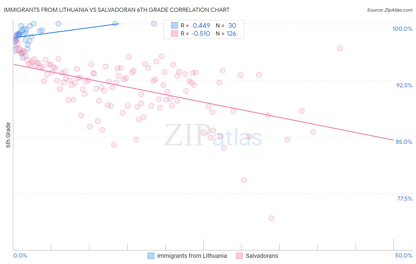 Immigrants from Lithuania vs Salvadoran 6th Grade