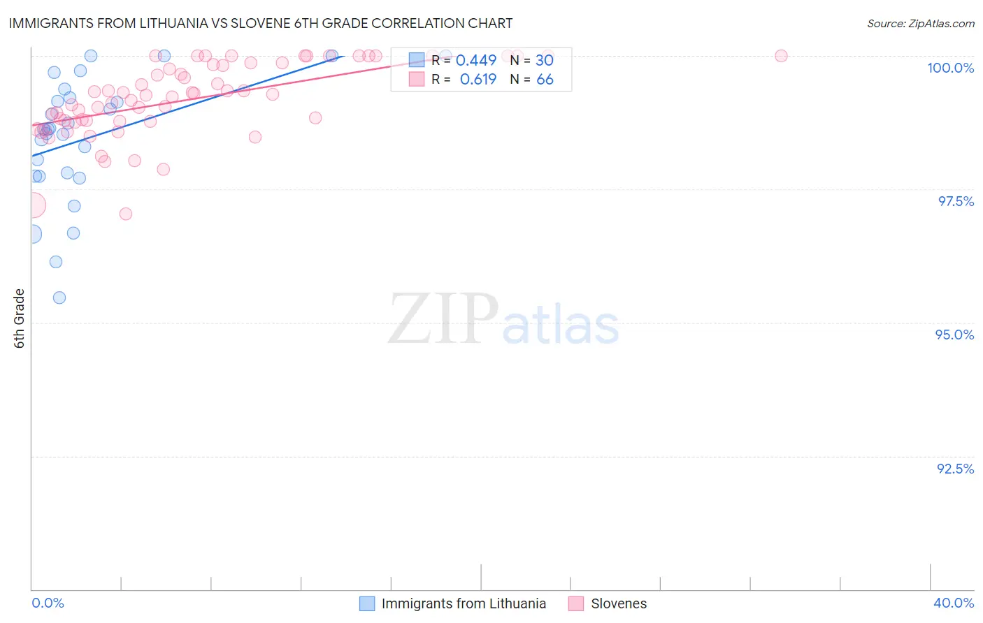 Immigrants from Lithuania vs Slovene 6th Grade