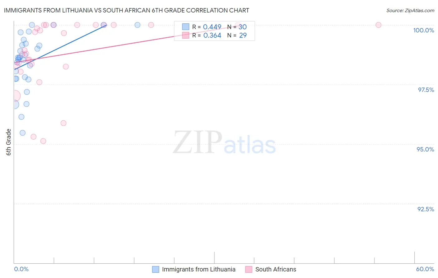 Immigrants from Lithuania vs South African 6th Grade