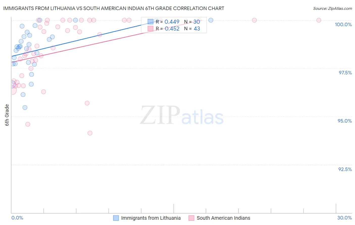 Immigrants from Lithuania vs South American Indian 6th Grade
