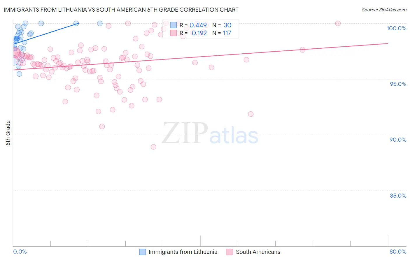 Immigrants from Lithuania vs South American 6th Grade