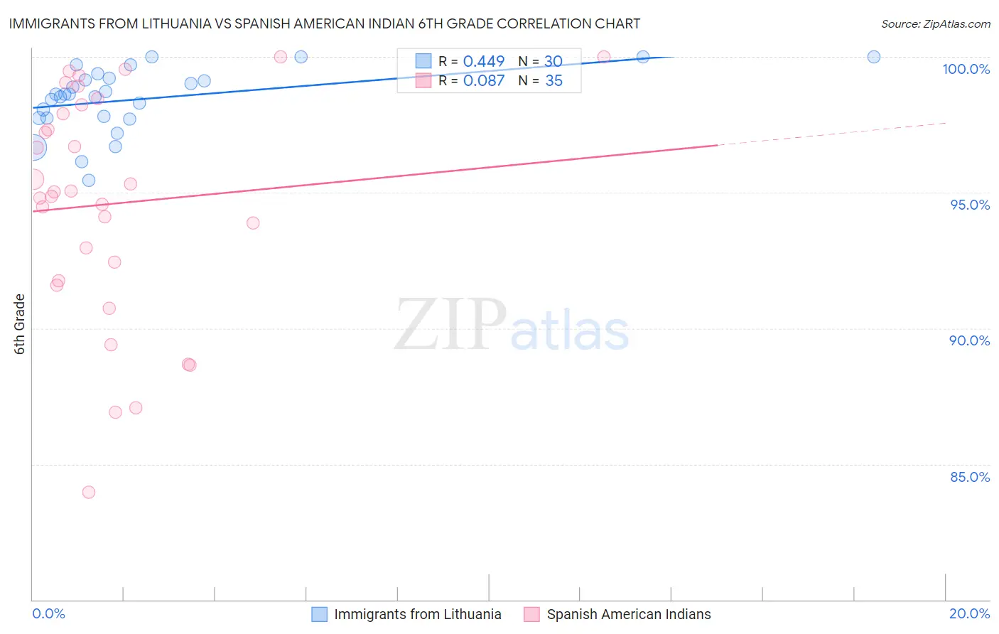 Immigrants from Lithuania vs Spanish American Indian 6th Grade