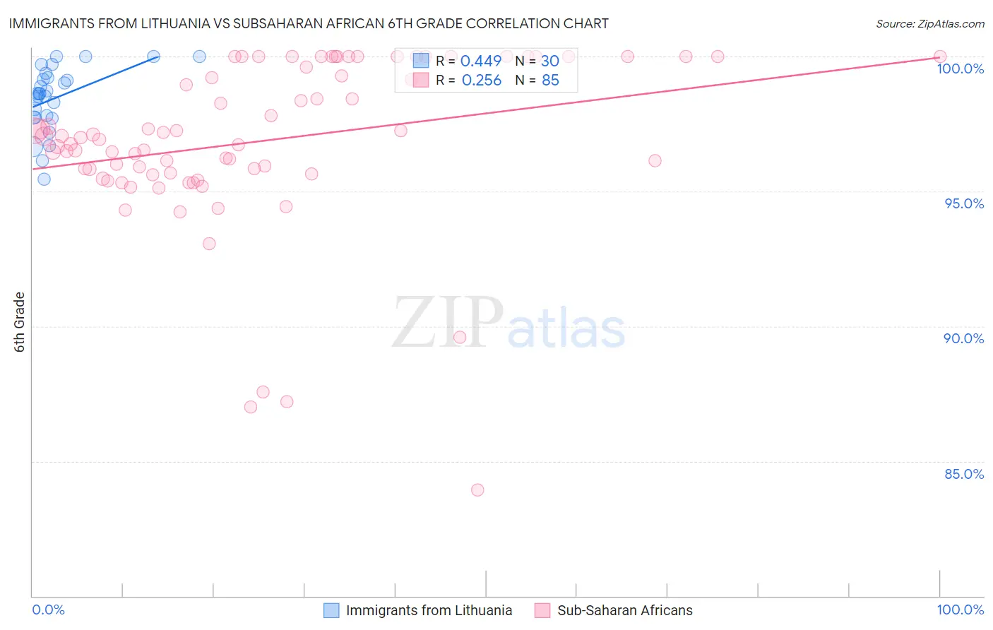 Immigrants from Lithuania vs Subsaharan African 6th Grade