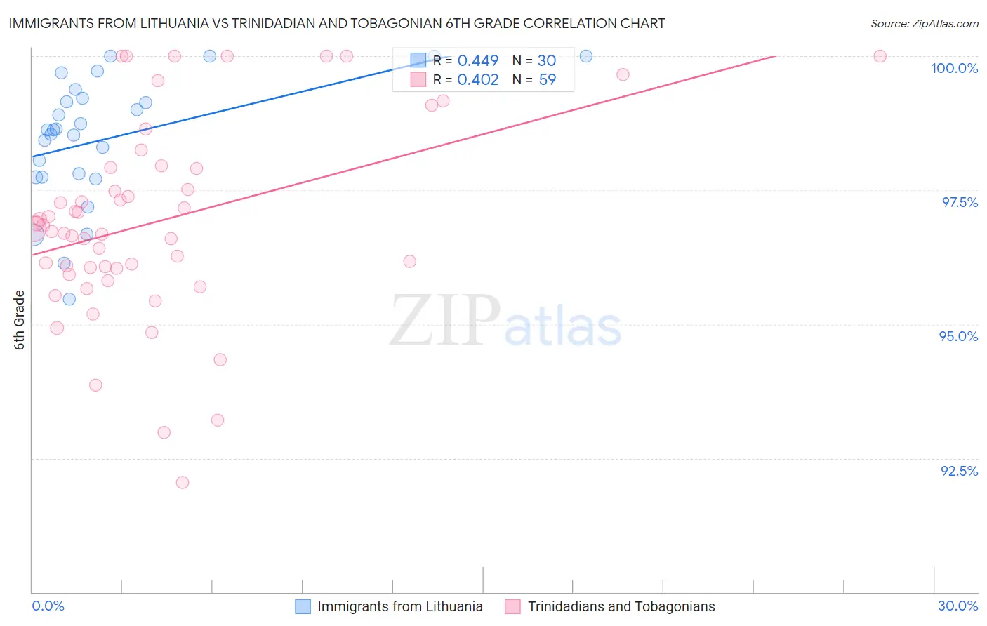 Immigrants from Lithuania vs Trinidadian and Tobagonian 6th Grade