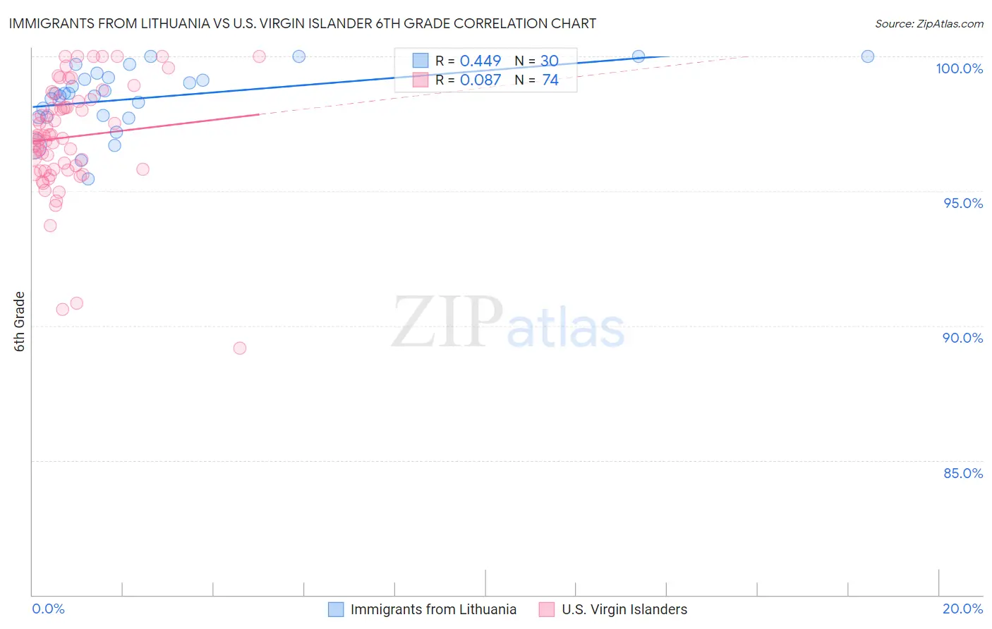 Immigrants from Lithuania vs U.S. Virgin Islander 6th Grade