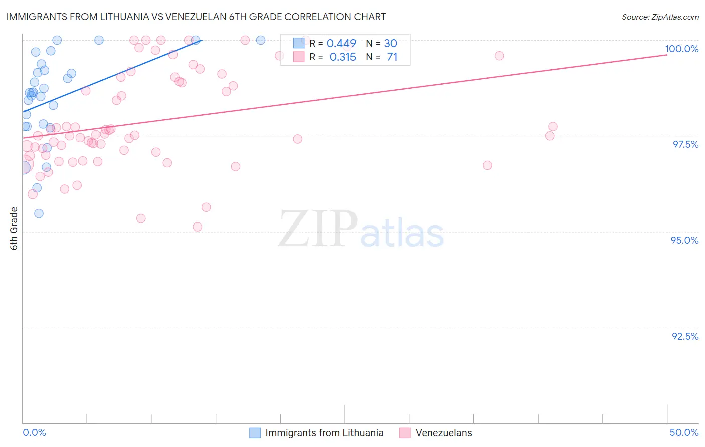 Immigrants from Lithuania vs Venezuelan 6th Grade