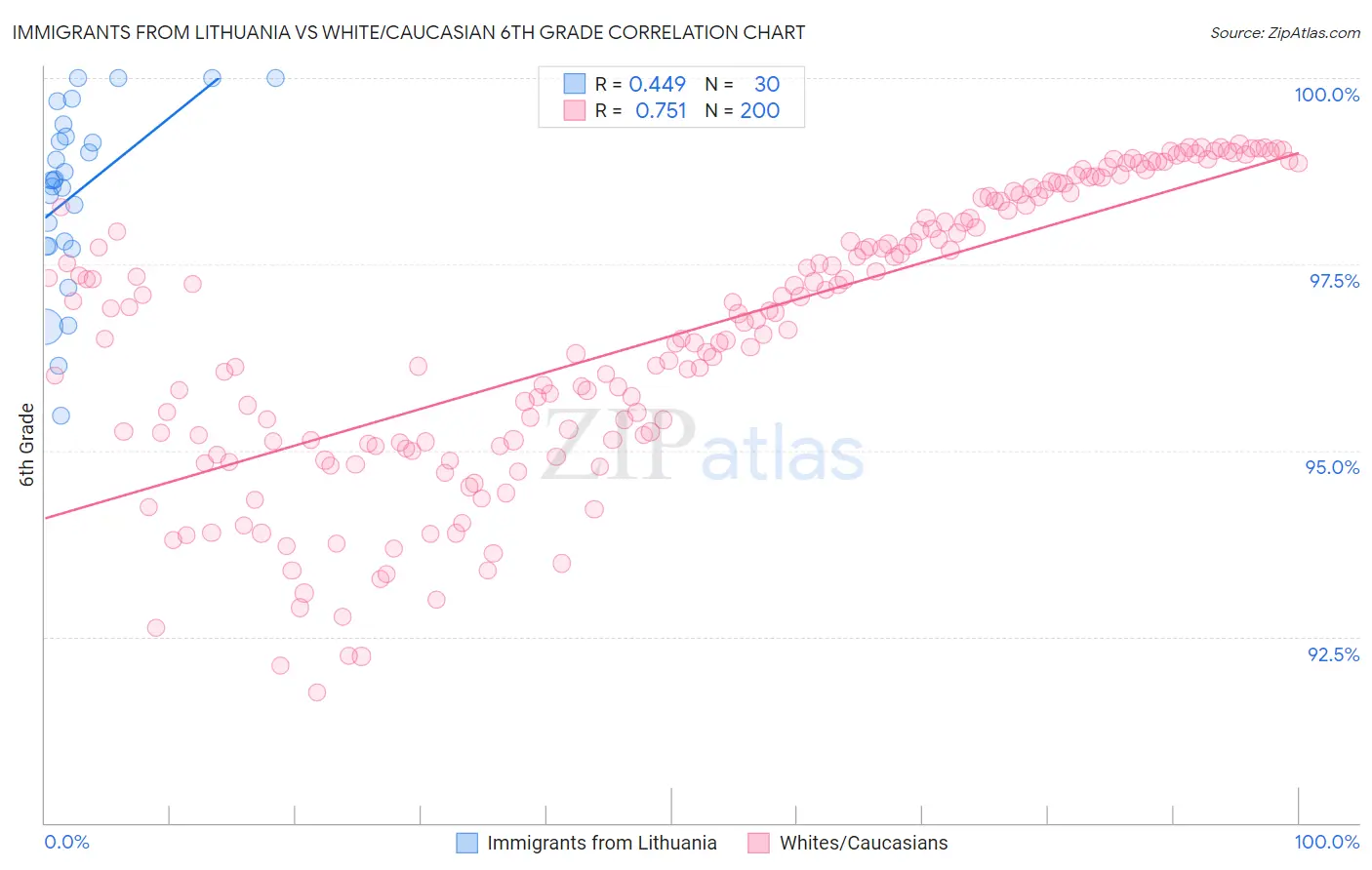 Immigrants from Lithuania vs White/Caucasian 6th Grade