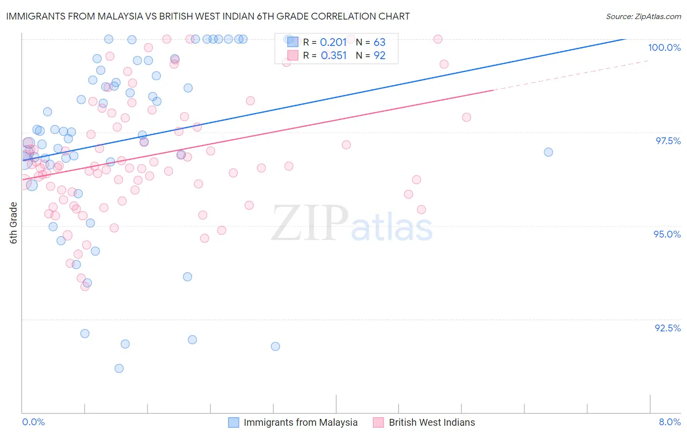 Immigrants from Malaysia vs British West Indian 6th Grade