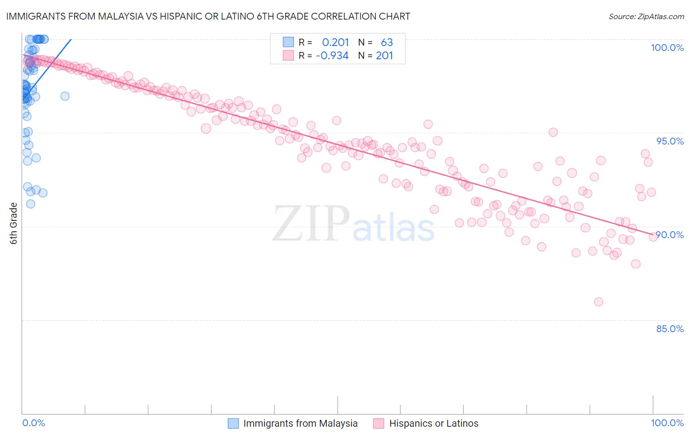 Immigrants from Malaysia vs Hispanic or Latino 6th Grade