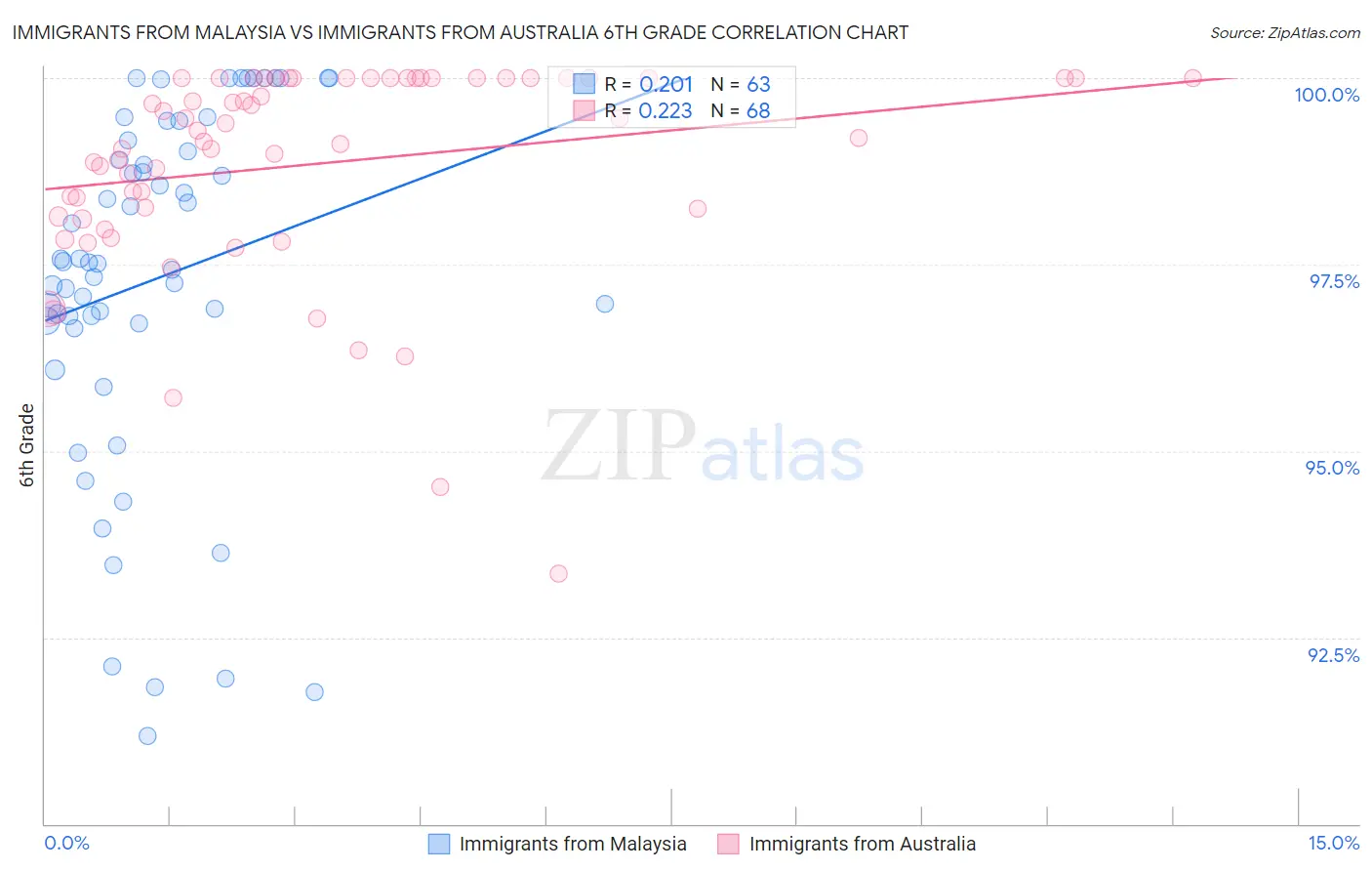 Immigrants from Malaysia vs Immigrants from Australia 6th Grade