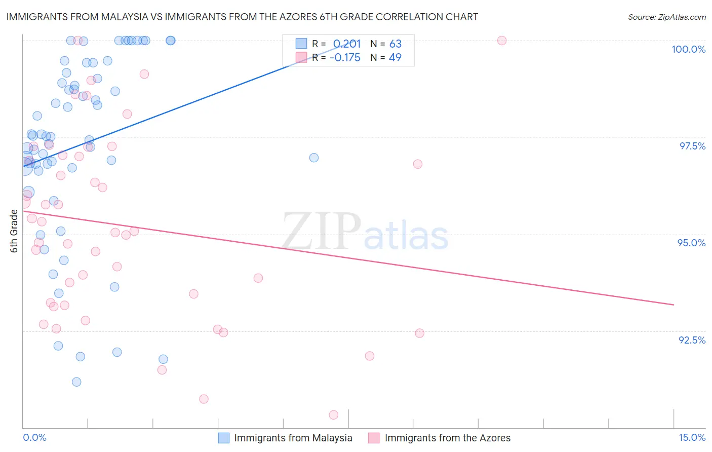 Immigrants from Malaysia vs Immigrants from the Azores 6th Grade