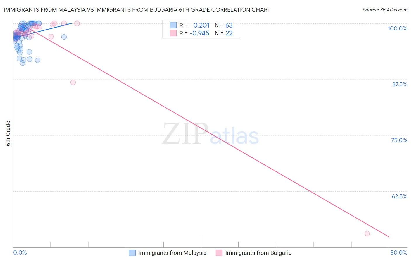 Immigrants from Malaysia vs Immigrants from Bulgaria 6th Grade