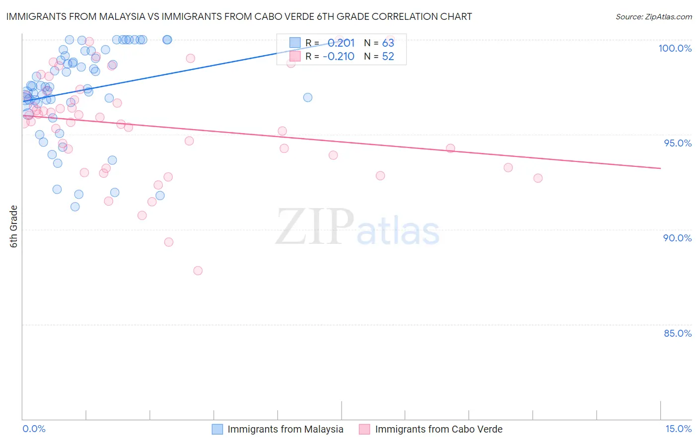 Immigrants from Malaysia vs Immigrants from Cabo Verde 6th Grade