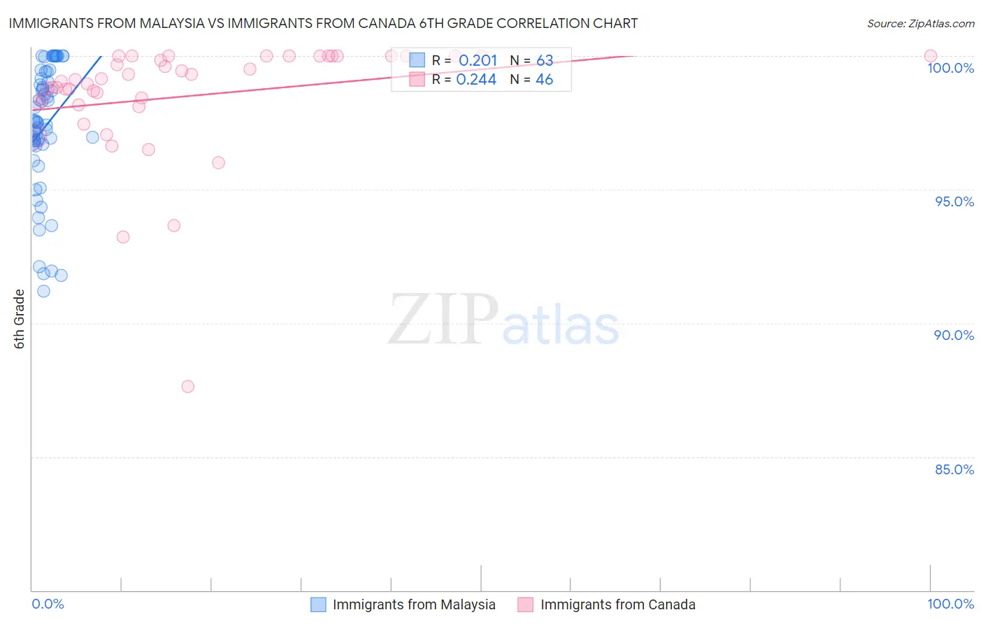 Immigrants from Malaysia vs Immigrants from Canada 6th Grade
