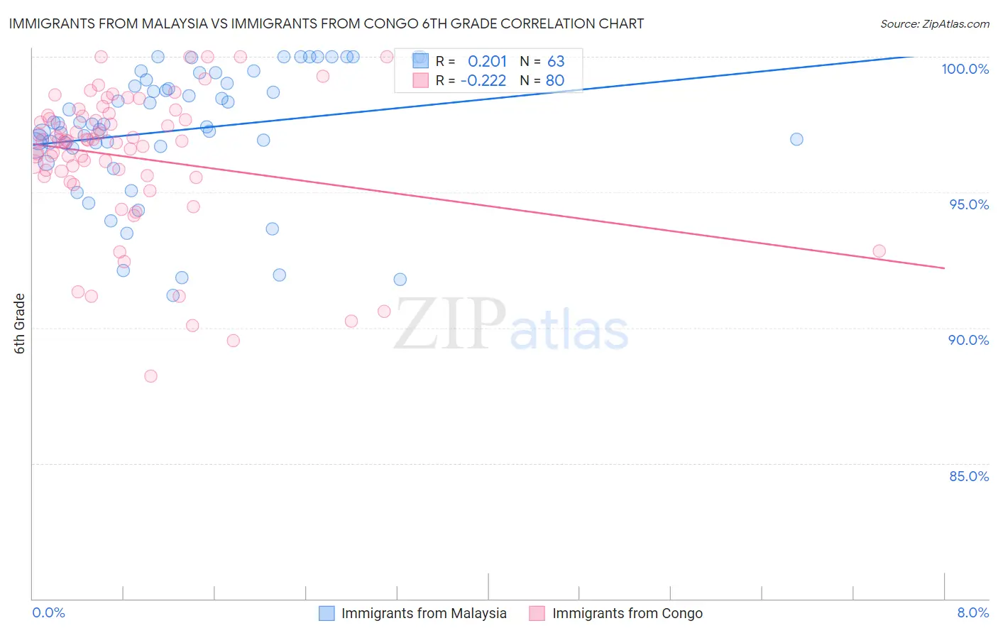 Immigrants from Malaysia vs Immigrants from Congo 6th Grade