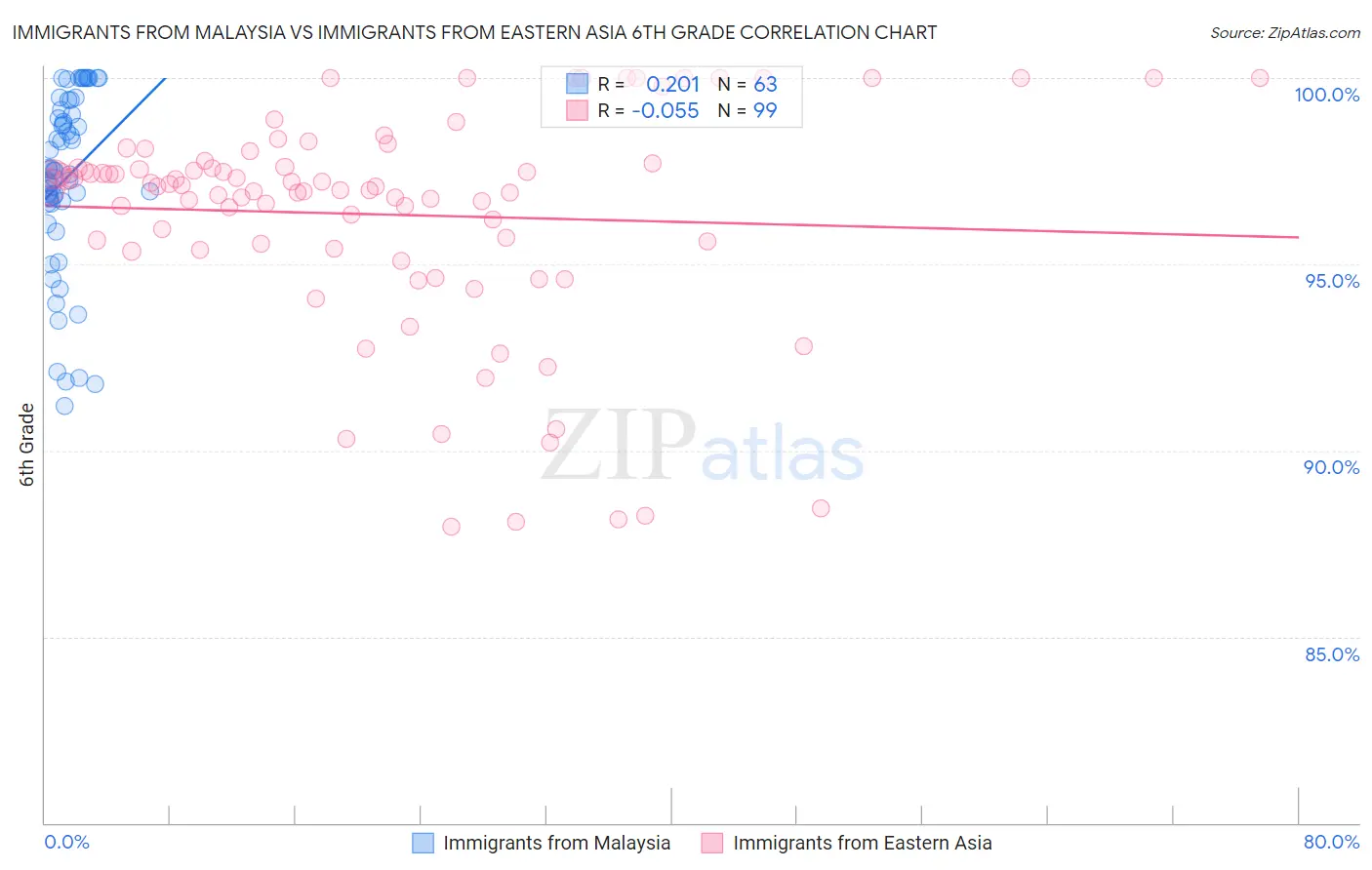 Immigrants from Malaysia vs Immigrants from Eastern Asia 6th Grade