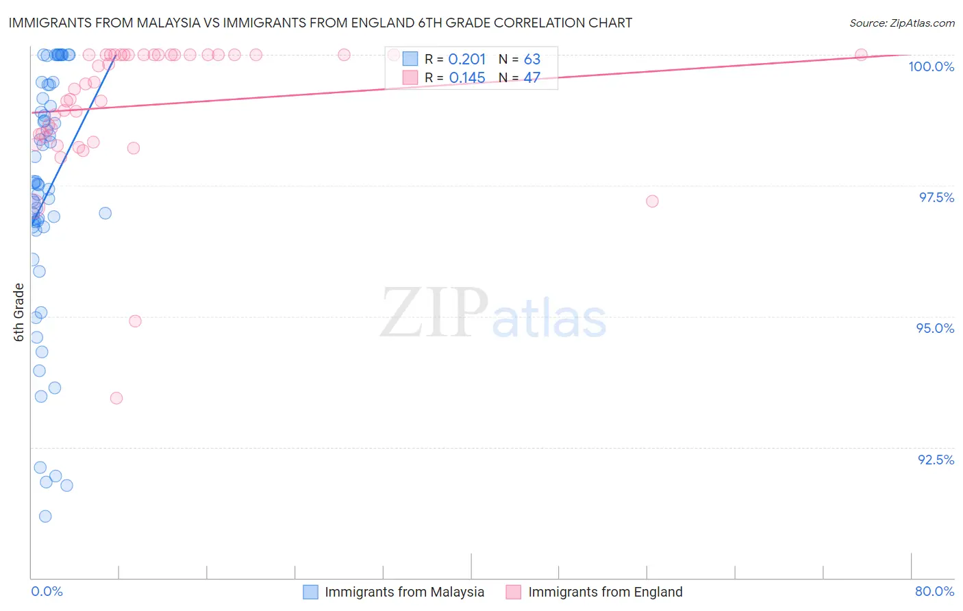 Immigrants from Malaysia vs Immigrants from England 6th Grade