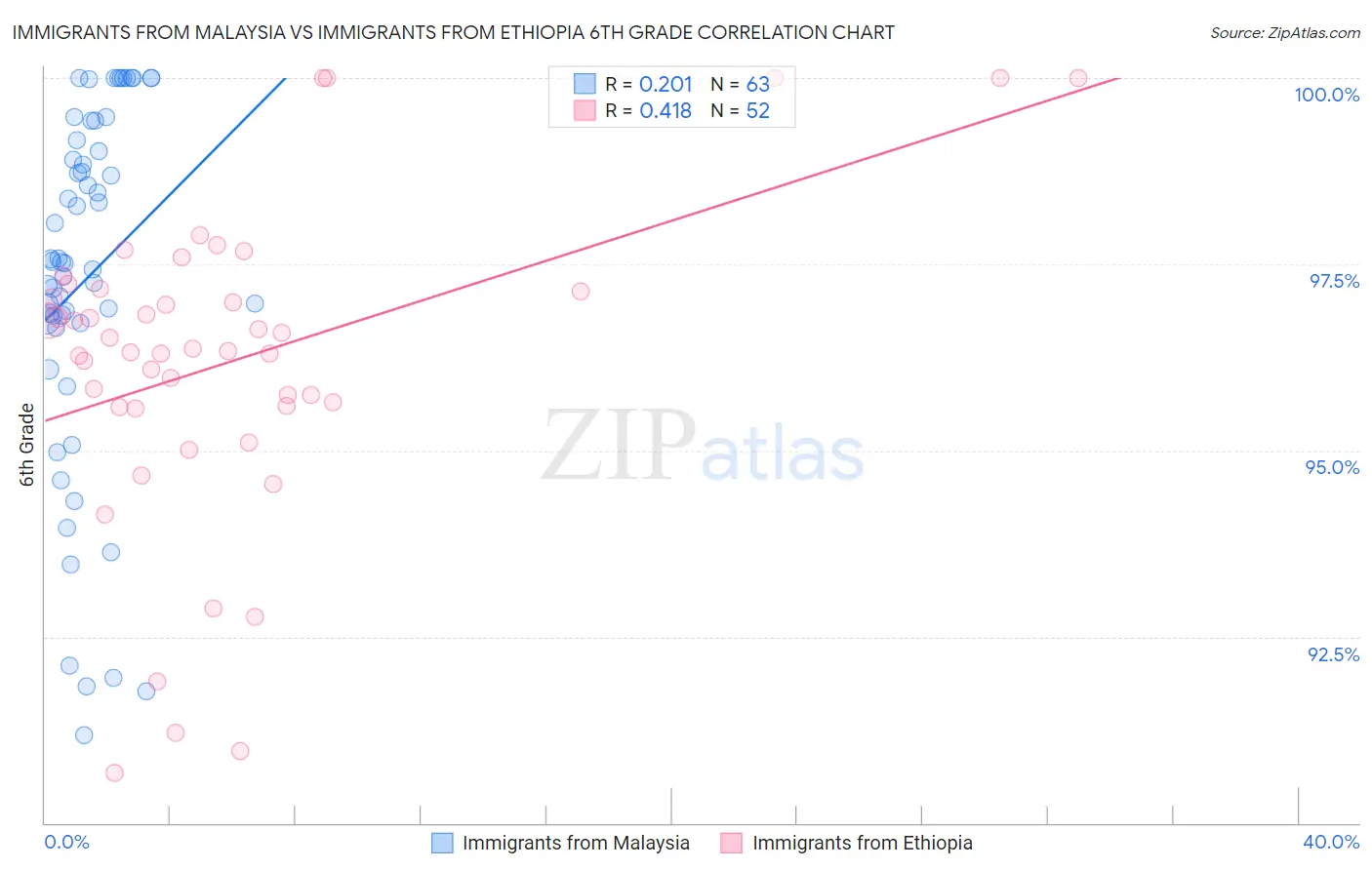 Immigrants from Malaysia vs Immigrants from Ethiopia 6th Grade
