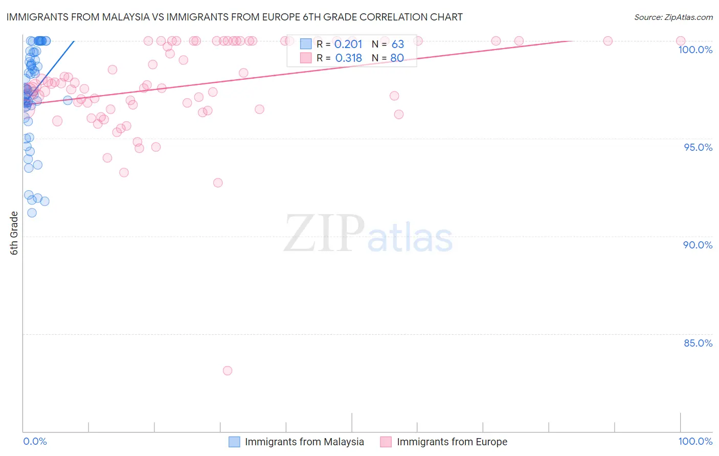 Immigrants from Malaysia vs Immigrants from Europe 6th Grade