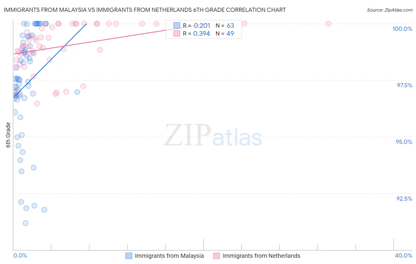 Immigrants from Malaysia vs Immigrants from Netherlands 6th Grade