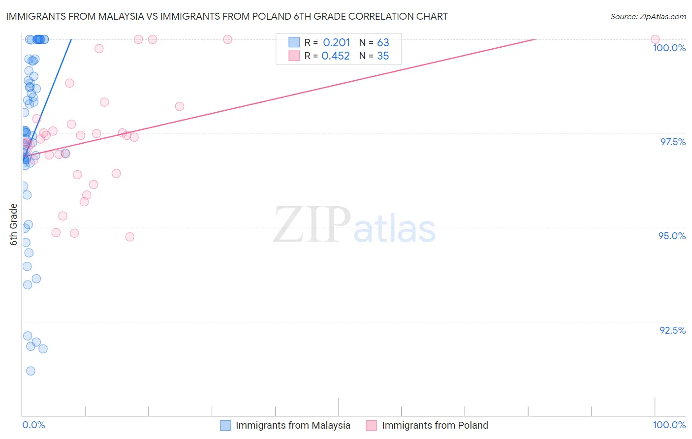 Immigrants from Malaysia vs Immigrants from Poland 6th Grade