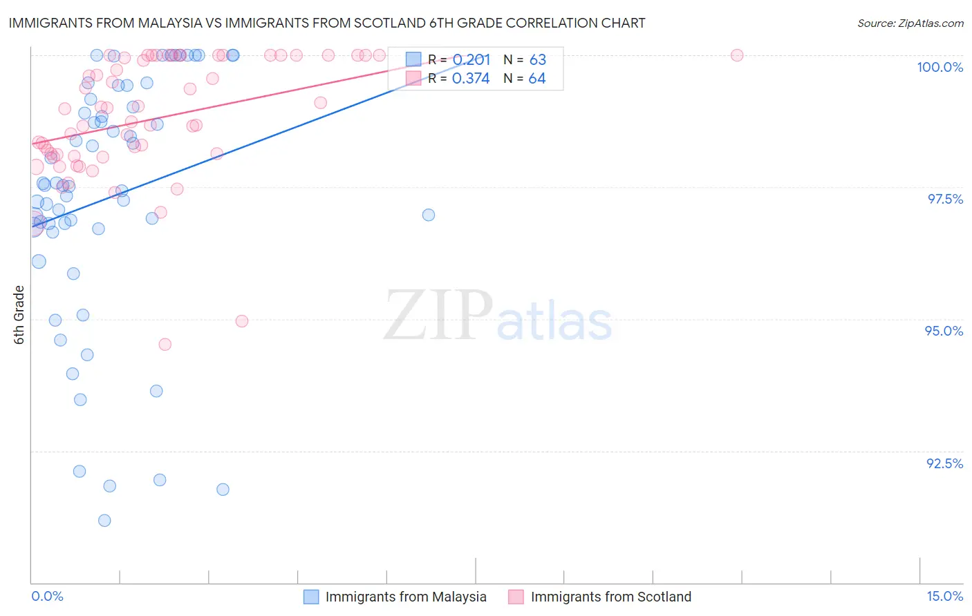 Immigrants from Malaysia vs Immigrants from Scotland 6th Grade